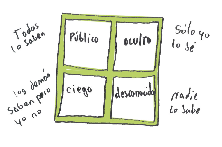 Nuestras 4 Ventanas de Interacción