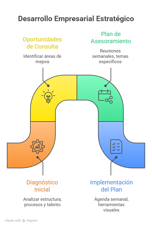 Asesoramiento Empresarial