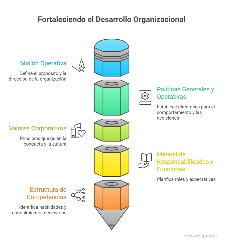 Desarrollo Organizacional