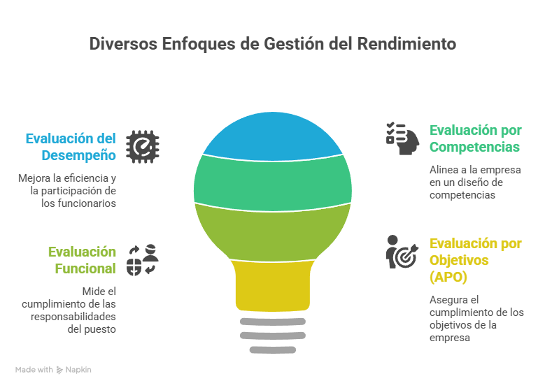 Gestión del Rendimiento