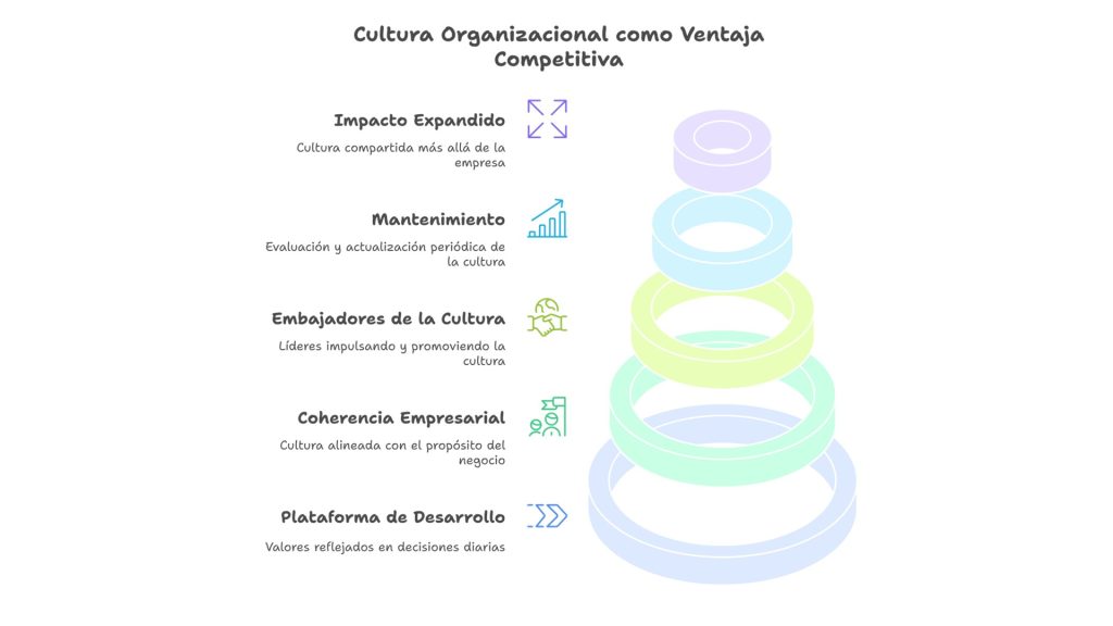 «LA CULTURA ORGANIZACIONAL NO TE HACE VENDER MÁS… ¿O SÍ?»